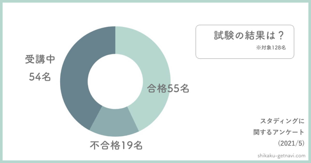 スタディング体験談:合格者数が不合格の2倍