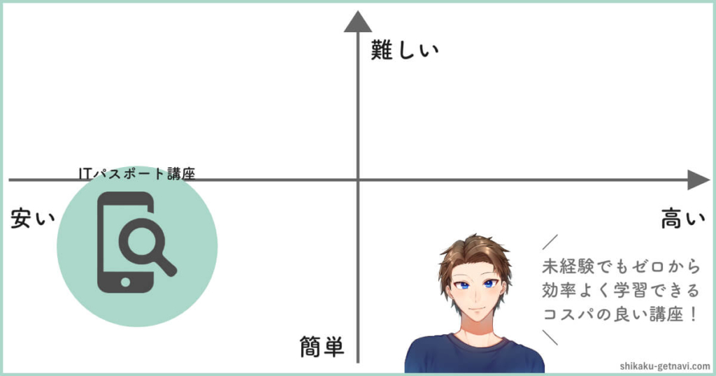 スタディングITパスポート講座の特徴