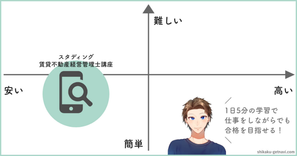 スタディング賃貸不動産経営管理士講座の特徴